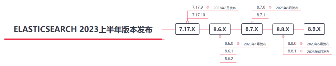 Elasticsearch 2023年上半年版本發布情況