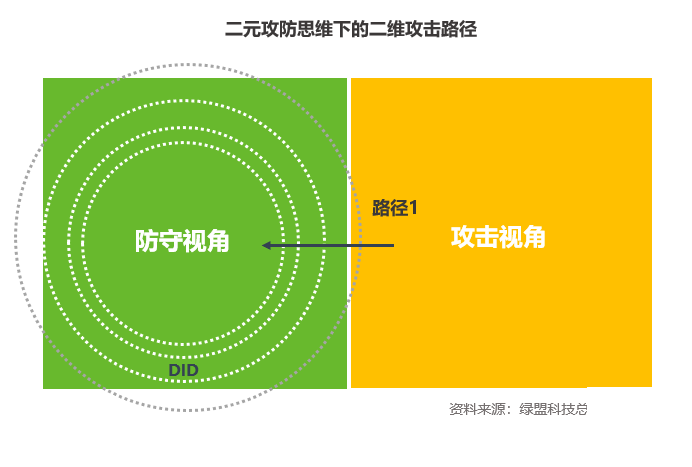 圖1 二元攻防思維下的二維攻擊路徑