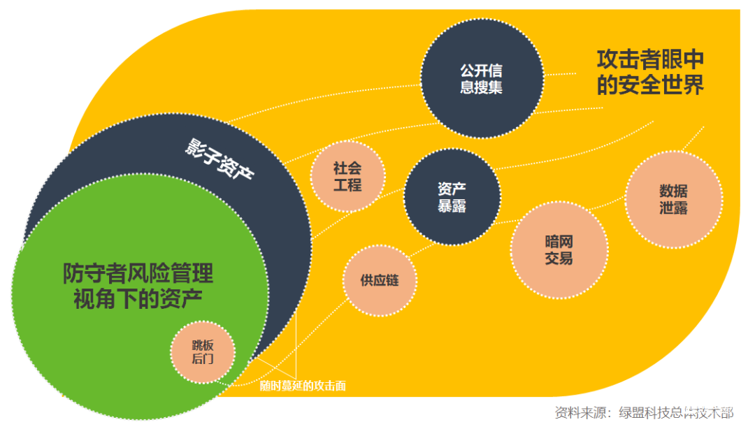 圖2 攻擊與防守視角下資產(chǎn)的差異