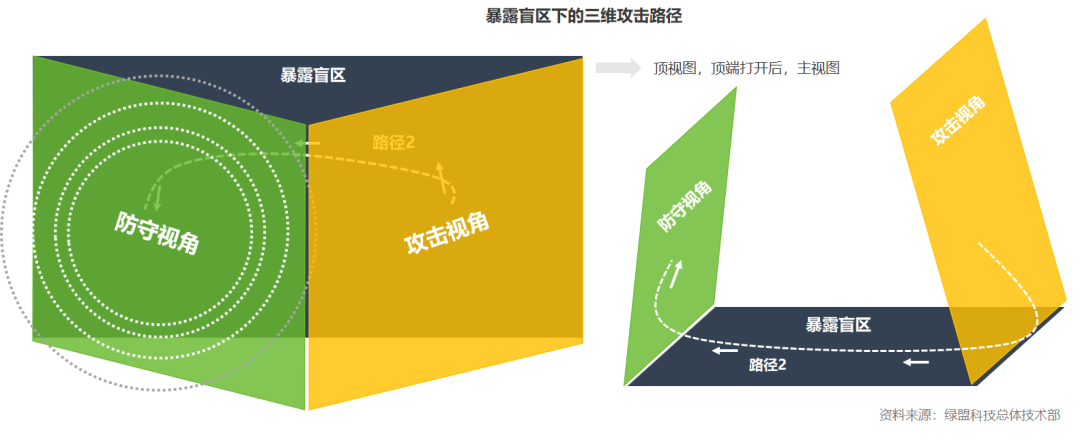 圖3暴露盲區(qū)下的三維攻擊路徑