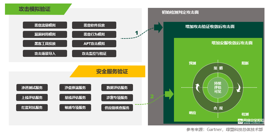 圖5 攻擊面驗(yàn)證邏輯