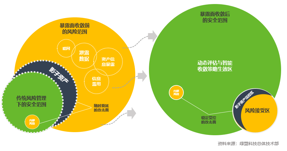 圖6 攻擊面收斂